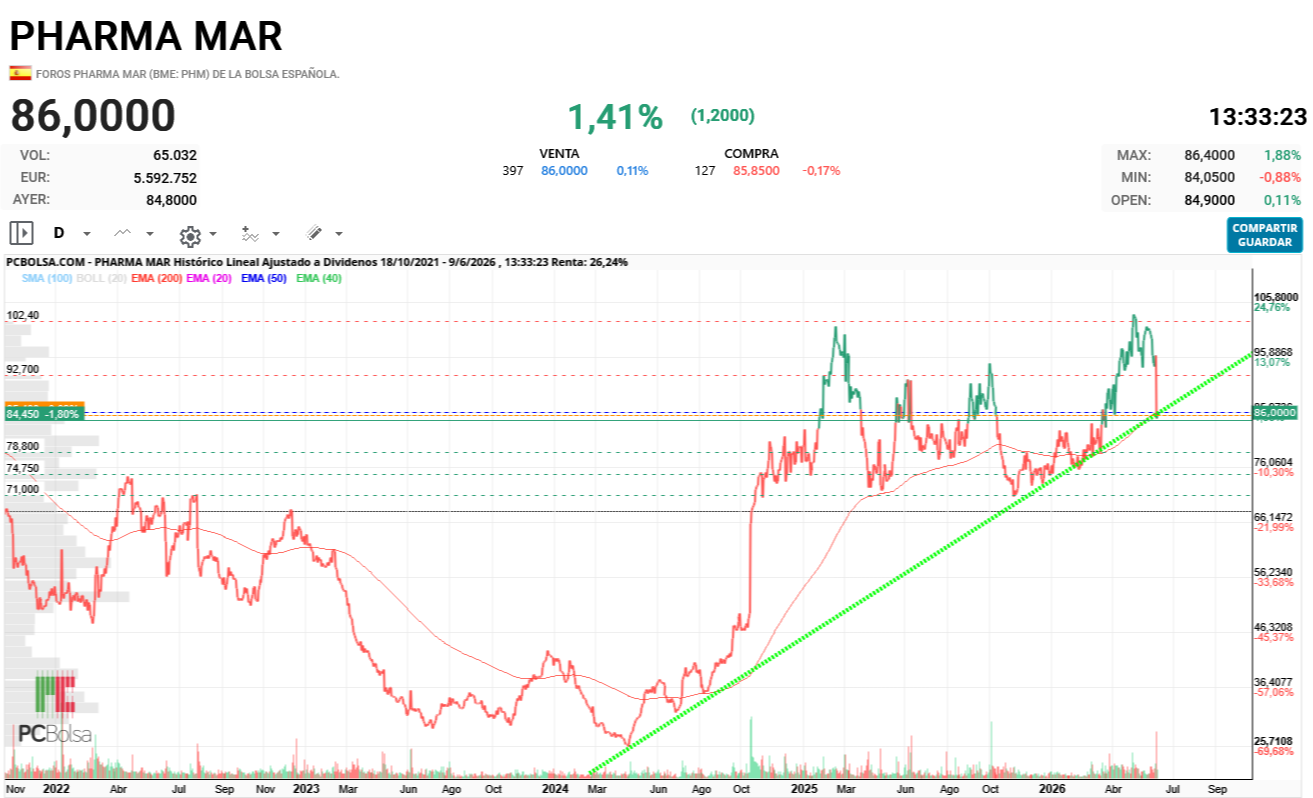 Pharma Mar - Vol:
65.032
Eur:
5.592.752