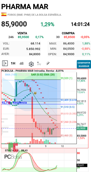 Pharma Mar -
1h
Importante reacción en sar