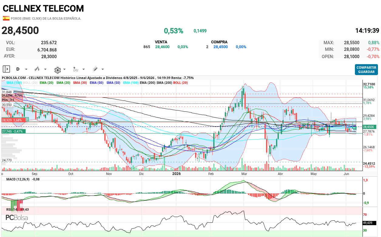 grafico de la accion henr77
