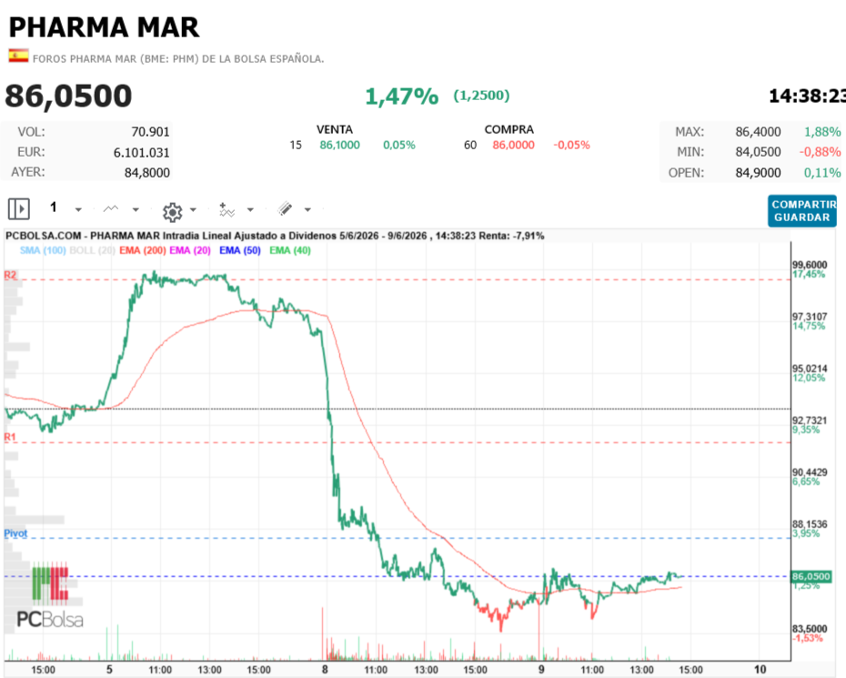 Pharma Mar - VOL:
70.916
EUR:
6.105.867
AYER:
84,8000