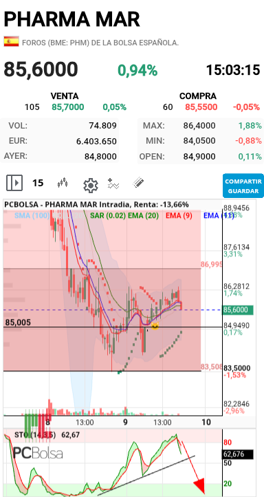 Pharma Mar - Pues nada
No volumen en resistencia sar ....