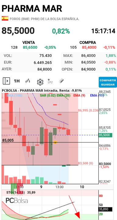 Pharma Mar - Pues nada , al no romper sar en 1h activó en 15 minutos