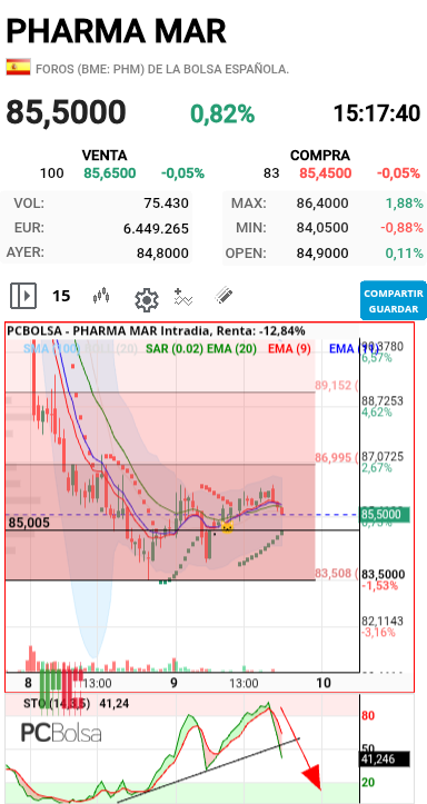 Pharma Mar - 14 minutos