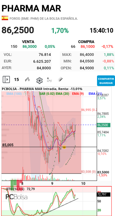 Pharma Mar - Como juegan