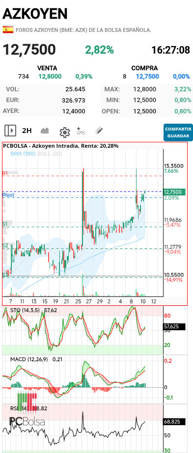 grafico de la accion pere67