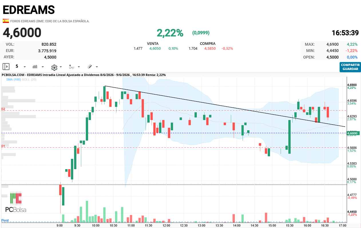 EDreams - por ahora perfecto pullback
