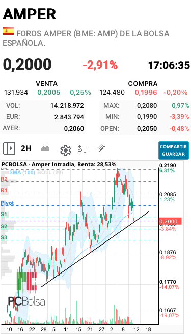 grafico de la accion oskr100