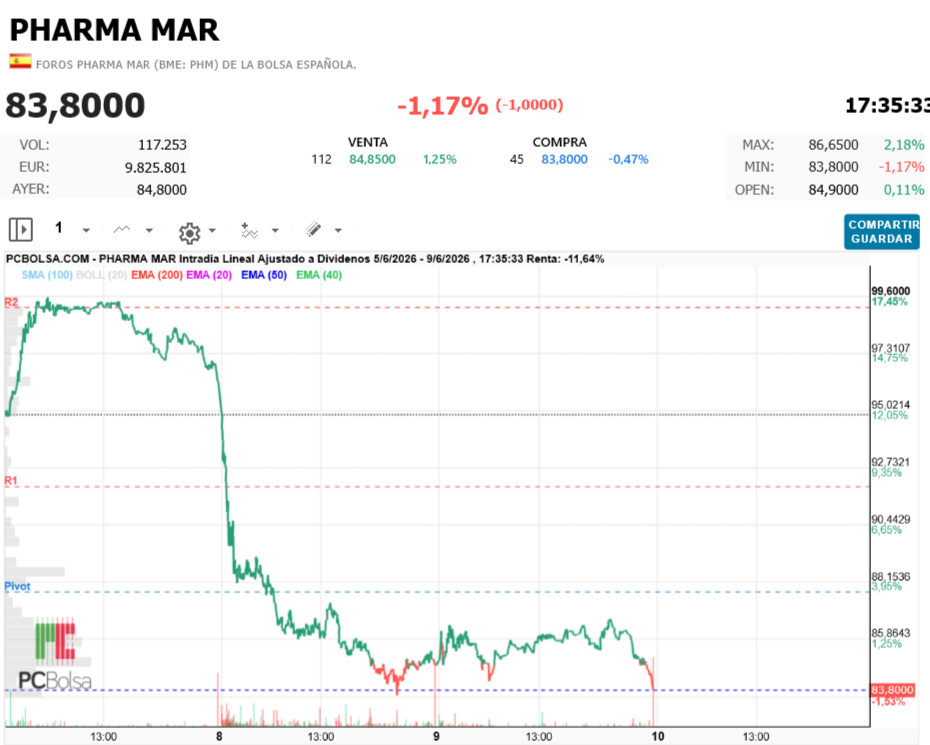 Pharma Mar -  