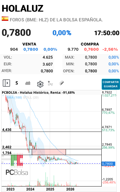Holaluz - Quién ganará?
Quien espere y aguante.