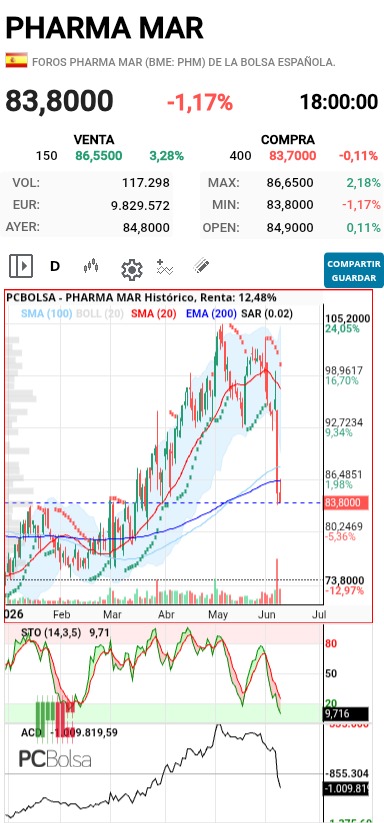 Pharma Mar - 
Y hoy por encima rechazo en la ema 200 y ACD corta media...

