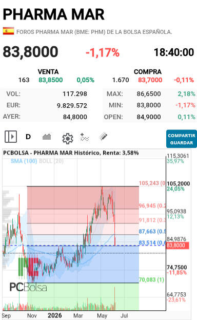 Pharma Mar - Menuda puntería
En el 61 fibbo