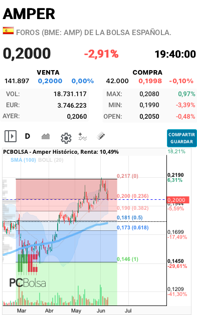 grafico de la accion josjulian