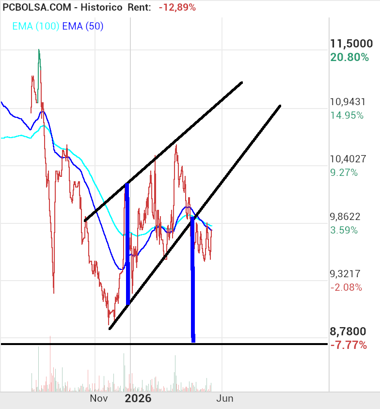 grafico de la accion josjulian