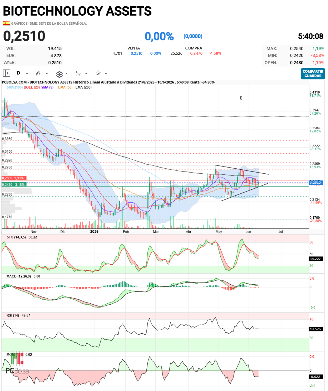 BIOTECHNOLOGY ASSETS - Poquito le queda
