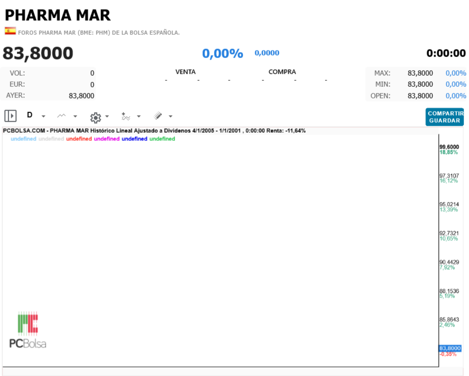 Pharma Mar - El fin