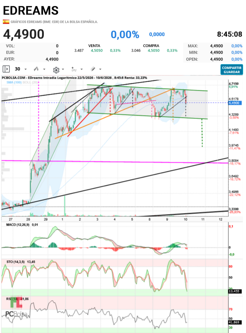 grafico de la accion aliasxxx
