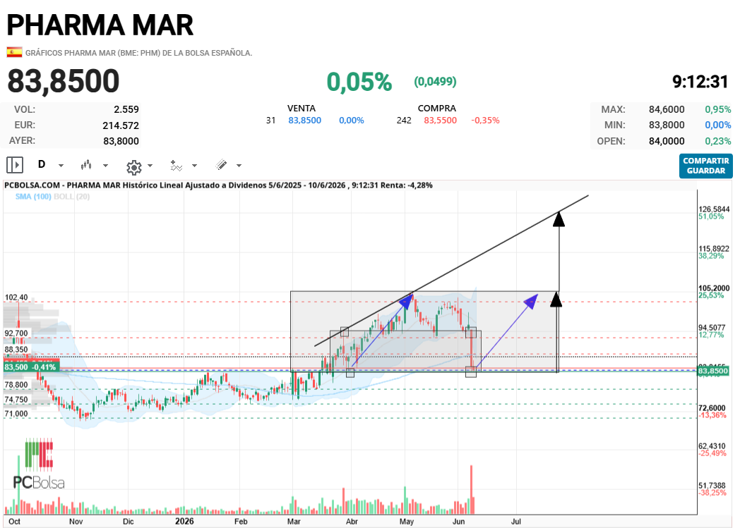 Pharma Mar - la perfección... eso va a ser el resultado del anuncio ....