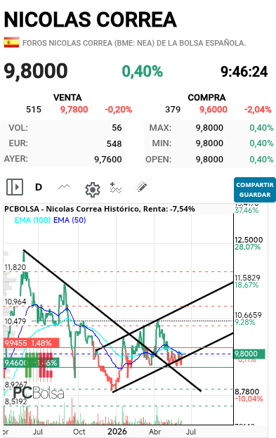 grafico de la accion pere67