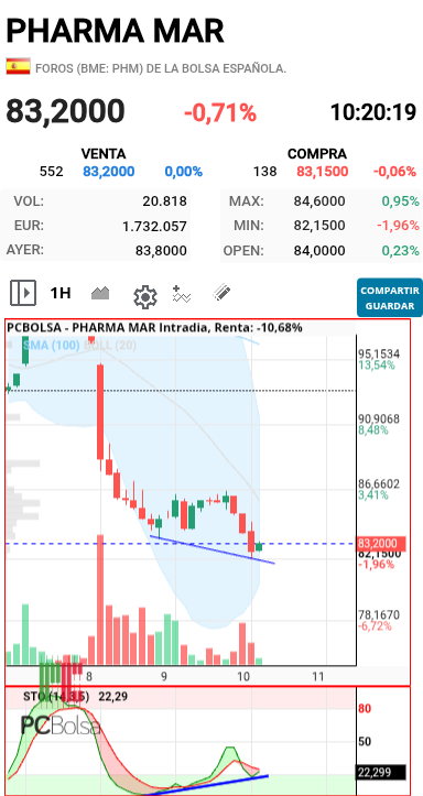 Pharma Mar - Hoy va a dar juego