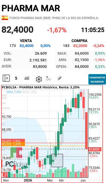 grafico de la accion joseq13