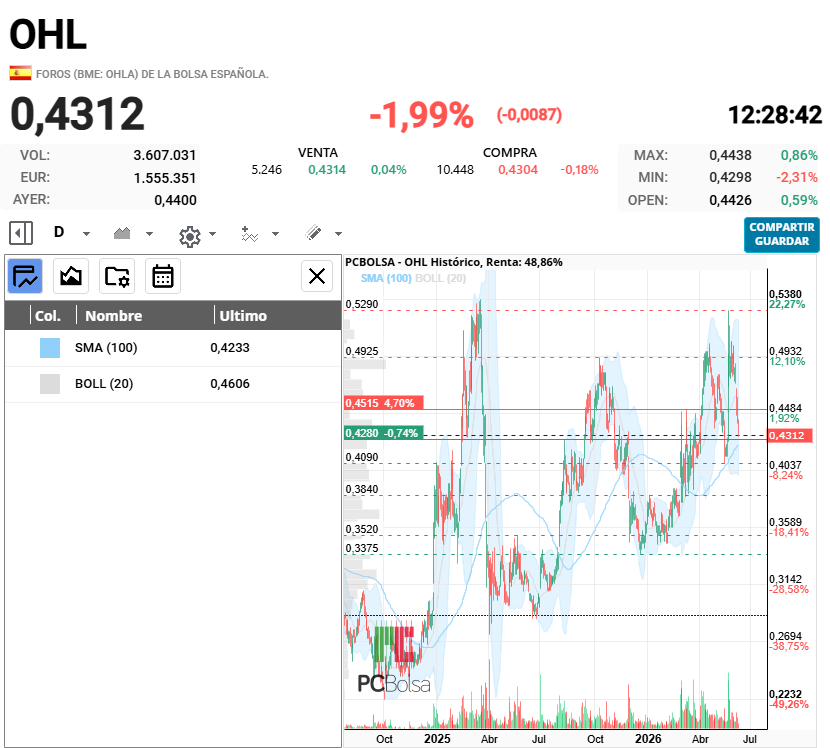 OHL - desde final de marzo del 2025 no habia una bajada asi tan vertical