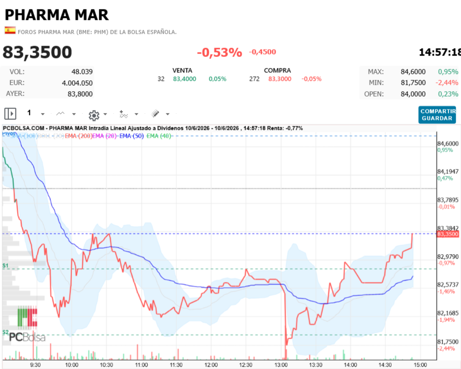 Pharma Mar - Leve síntoma de mejoría