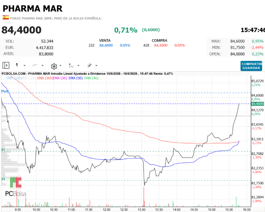 Pharma Mar - señal