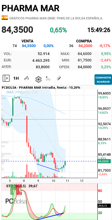 Pharma Mar - Actualizo