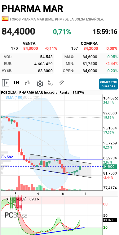 Pharma Mar - Si entra volumen fiesta