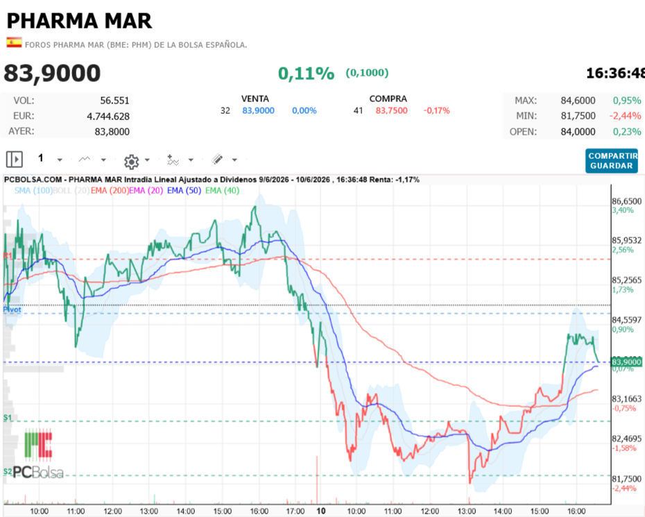 Pharma Mar - va a ser que no