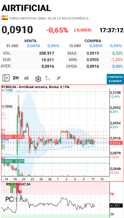 Airtificial - Y los indicadores y algunos analistas daban compra fuerte jjjjj

El día que acierten aquí lo aciertan ya todo jajaja 

Pues nada. 
A esperar que venga otro drone por aquí volando para que se mueva otra vez. 
Que cruz ! jjjj
