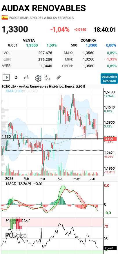 Audax Renovables - A ver si esta mierda hace doble suelo por aquí o nos vamos a....