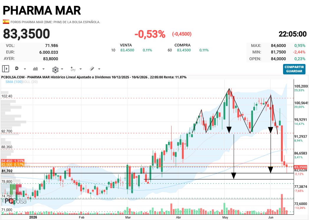 Pharma Mar - DMEIGA, Indio o quien entienda.... esta figura es correcta ?