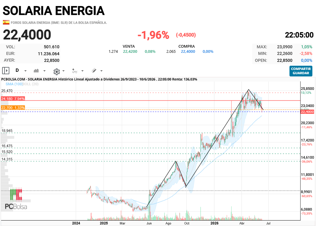 grafico de la accion joseq13