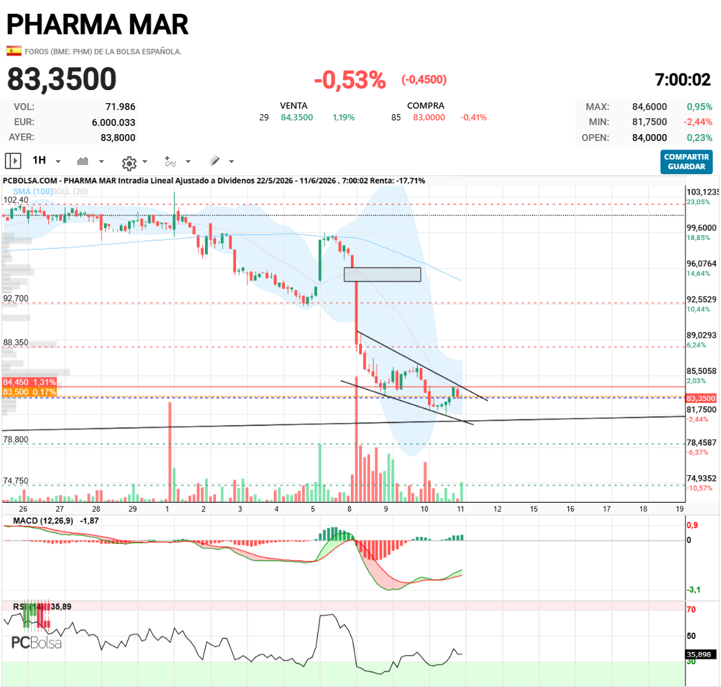 Pharma Mar - PHM Horario
