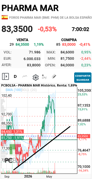 Pharma Mar - Buenos días, la tenemos en el punto.... a cargar alforjas. SALUD Y SUERTE