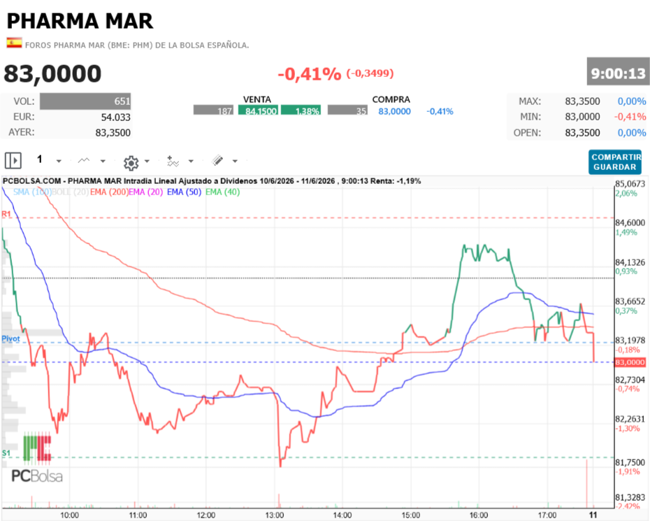 Pharma Mar -   