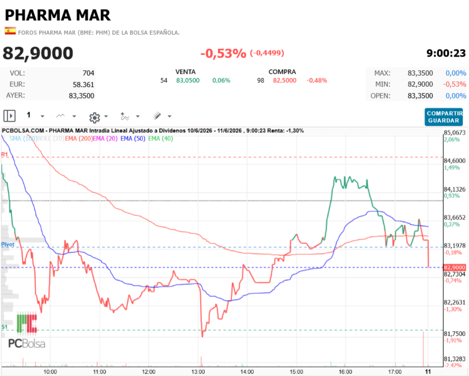 Pharma Mar -  