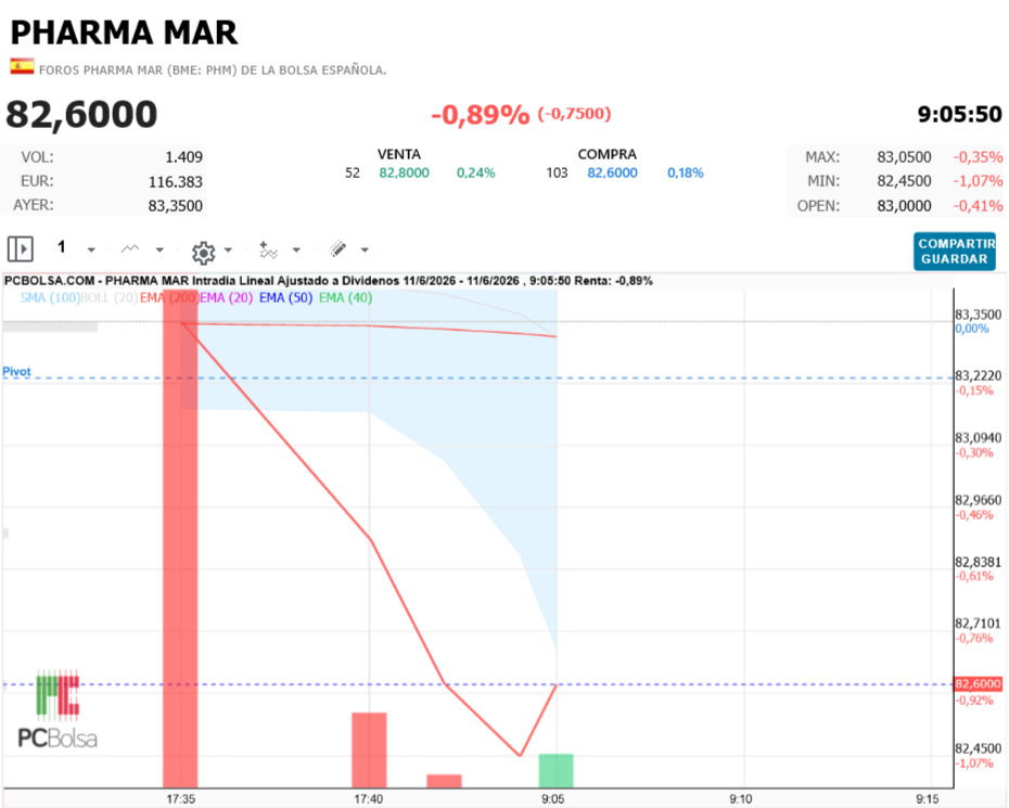Pharma Mar - A levantarse