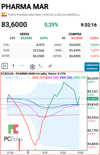 Pharma Mar - Yo creo que ya empezamos la nueva remontada a los 100