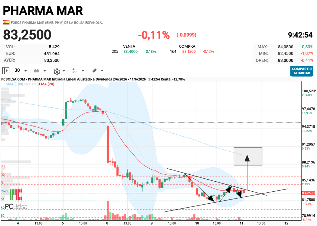 Pharma Mar - y esto es posible ?