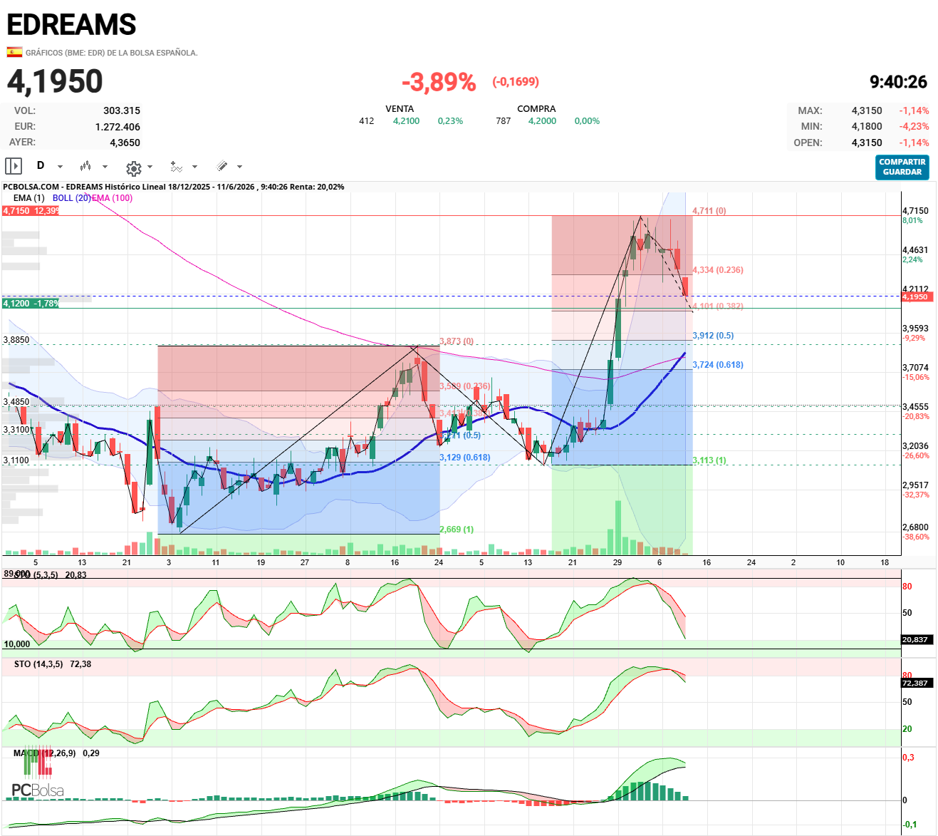 EDreams - Se trata de la onda 4 , estamos corrigiendo la subida de la onda 3.
Según Elliot esta corrección será 38 % fibo hasta 4.11€, pues la onda 2 fue del 618 fibo.
Puede ser mayor o menor, pero esta claro el movimiento.
Ibex subiendo, petróleo bajando, el problema solo lo tenemos nosotros, ...