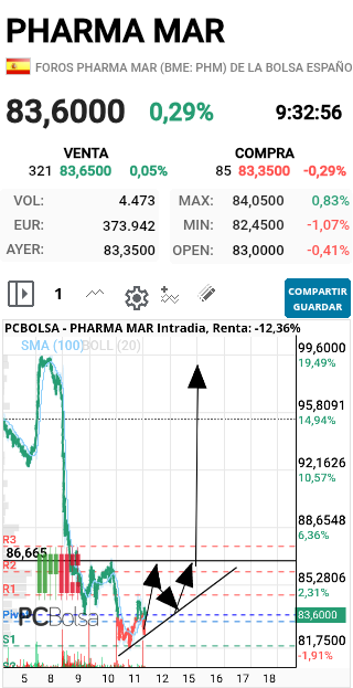 Pharma Mar - Más o menos HCHI VEREMOS!!!!