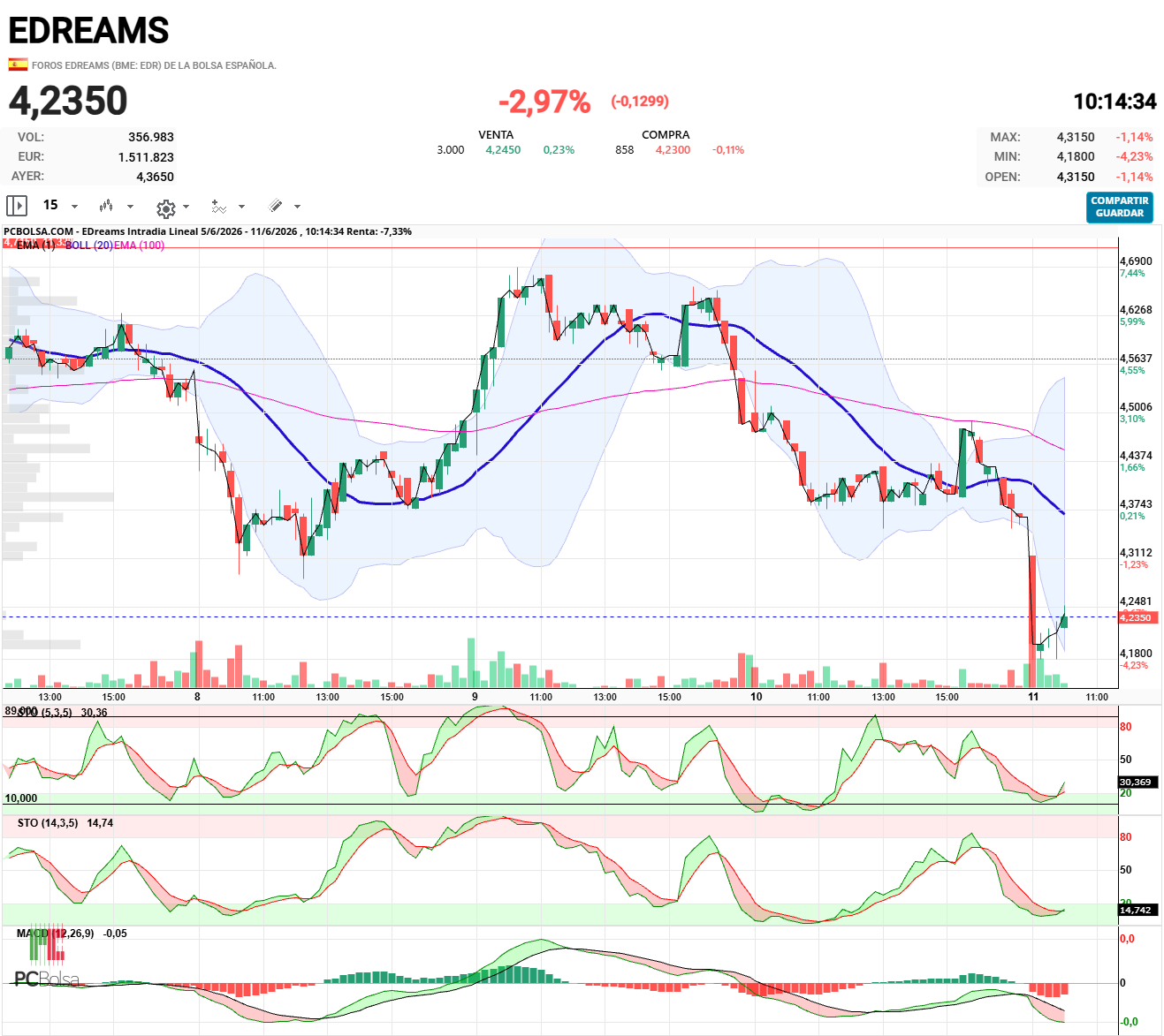 EDreams - en grafica 15 minutos parece que esta girando...
Puede haber terminado la correccion.