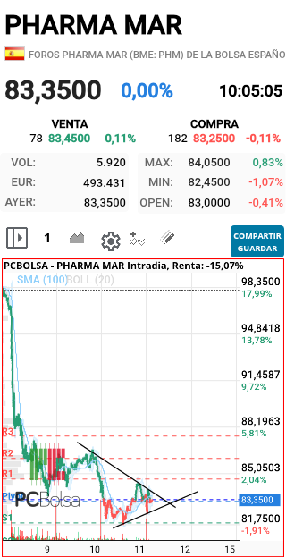 grafico de la accion faemino1
