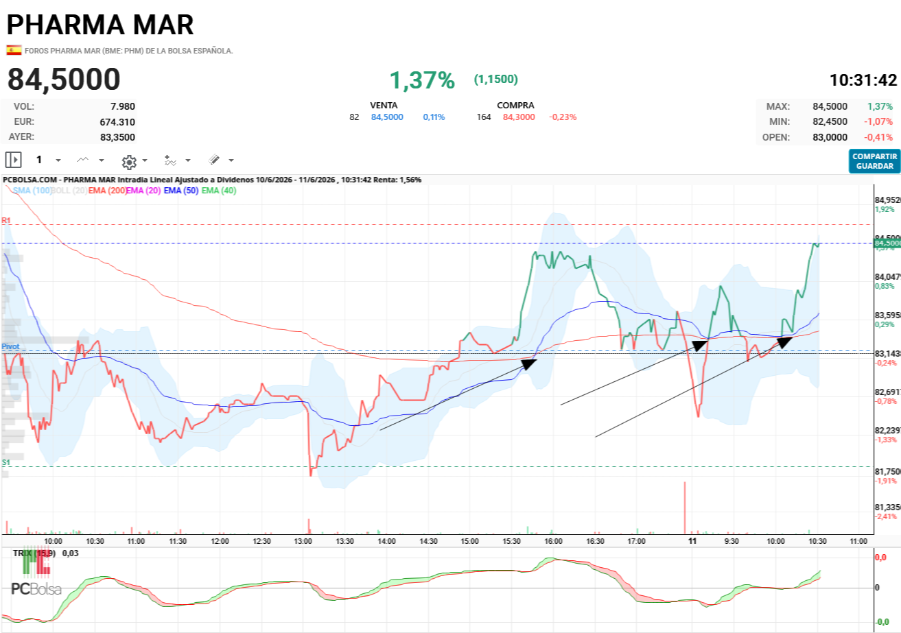 Pharma Mar - max