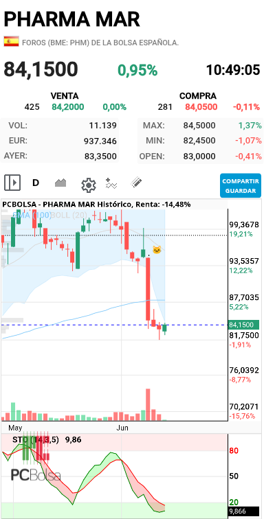 Pharma Mar - A ver la vela que deja hoy en diario
Podría ser un posible patrón de reversión
