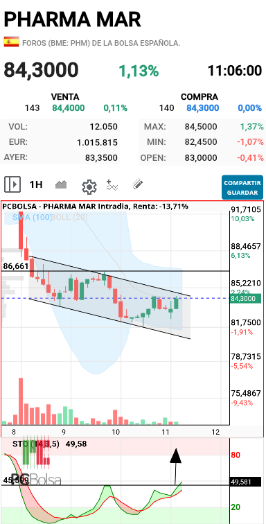 Pharma Mar - A ver estocástico si corta
Y entra vol