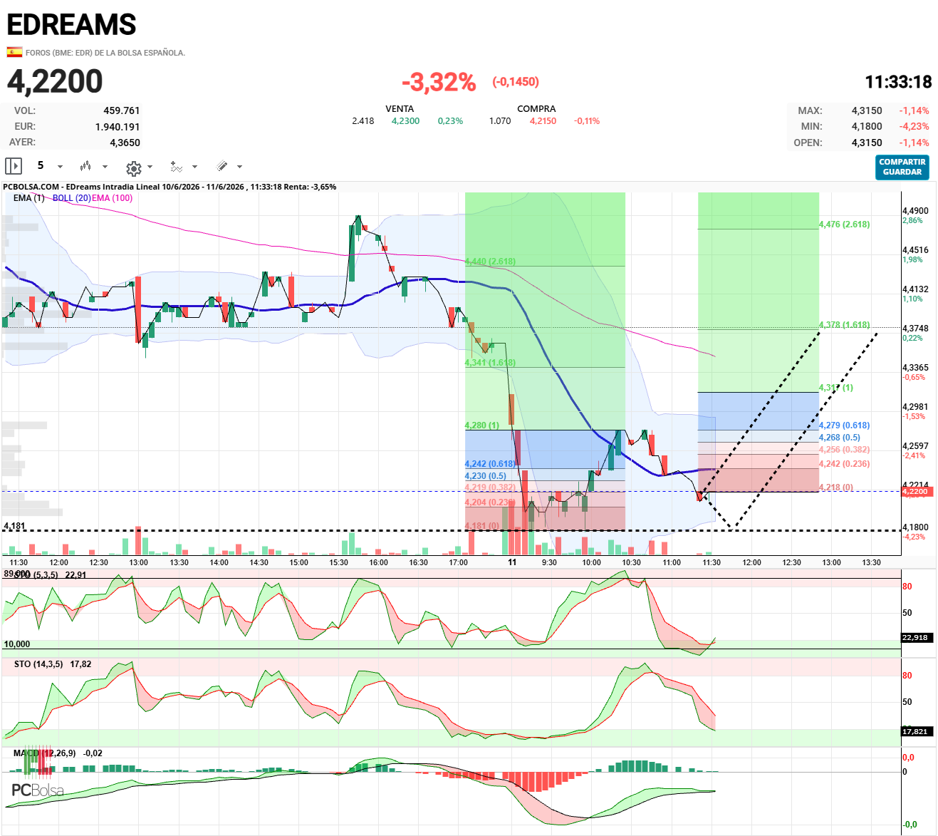 EDreams - A ver si gira ya aprovechando correccion 618 fibo o espera a 4.18€ para girar , proyeccion 4.37€