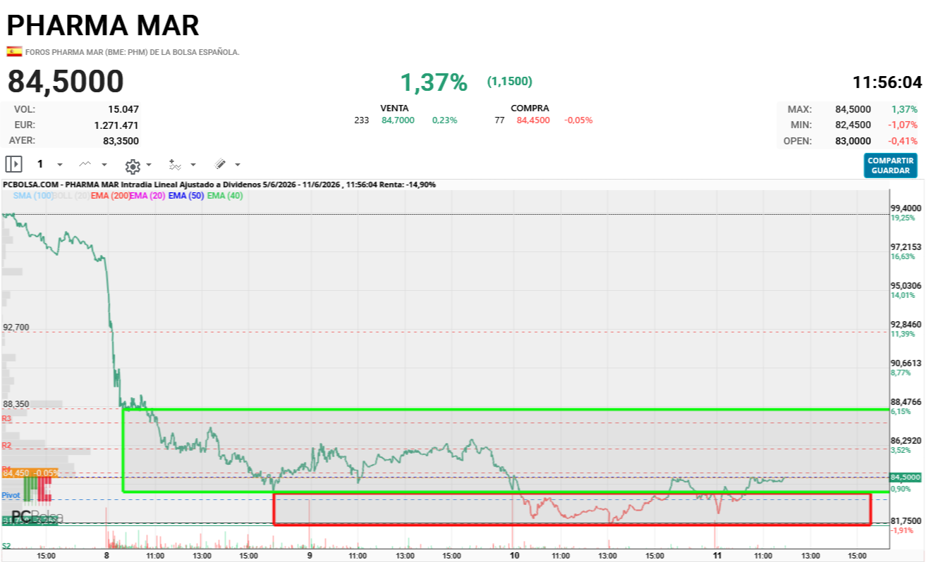 Pharma Mar - 84,50 es bueno